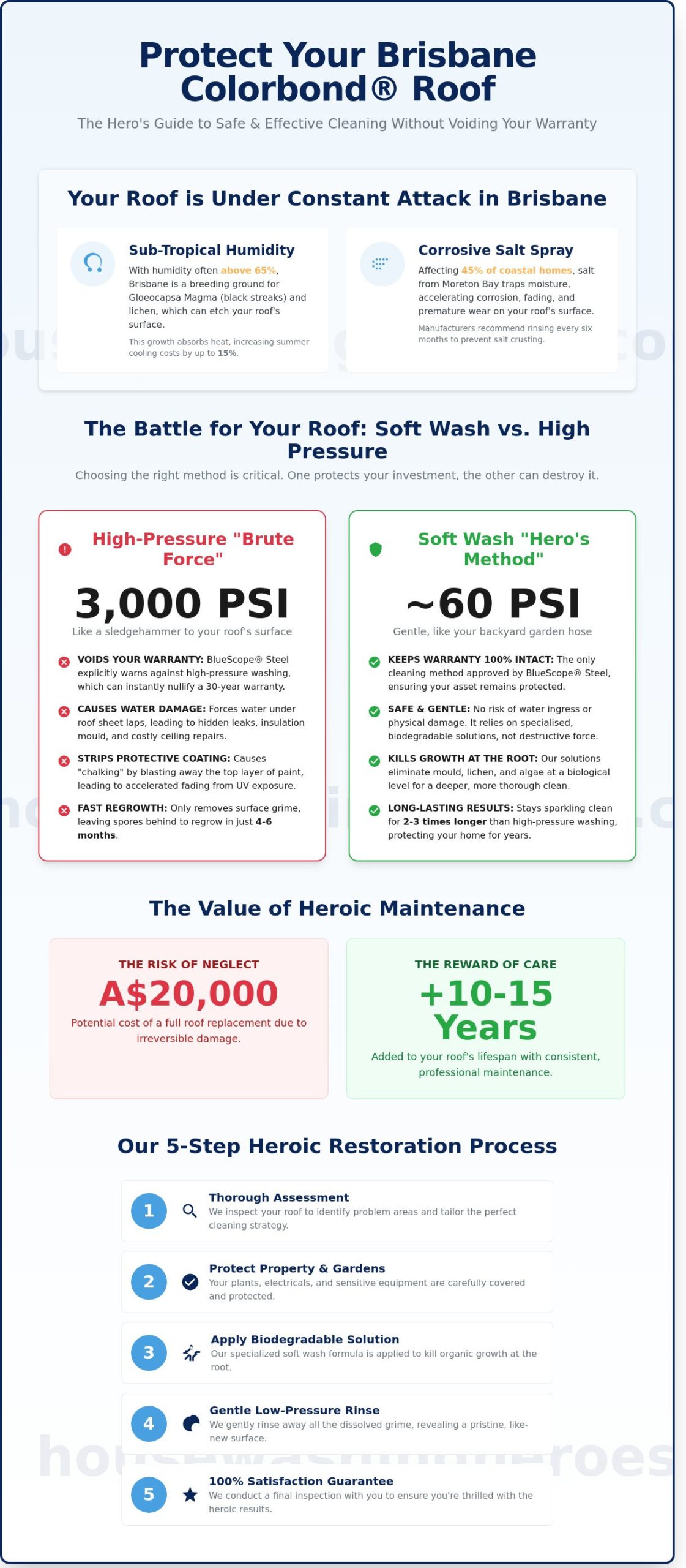 Colorbond Roof Cleaning Brisbane: The Hero’s Guide to a Pristine Home (2026)