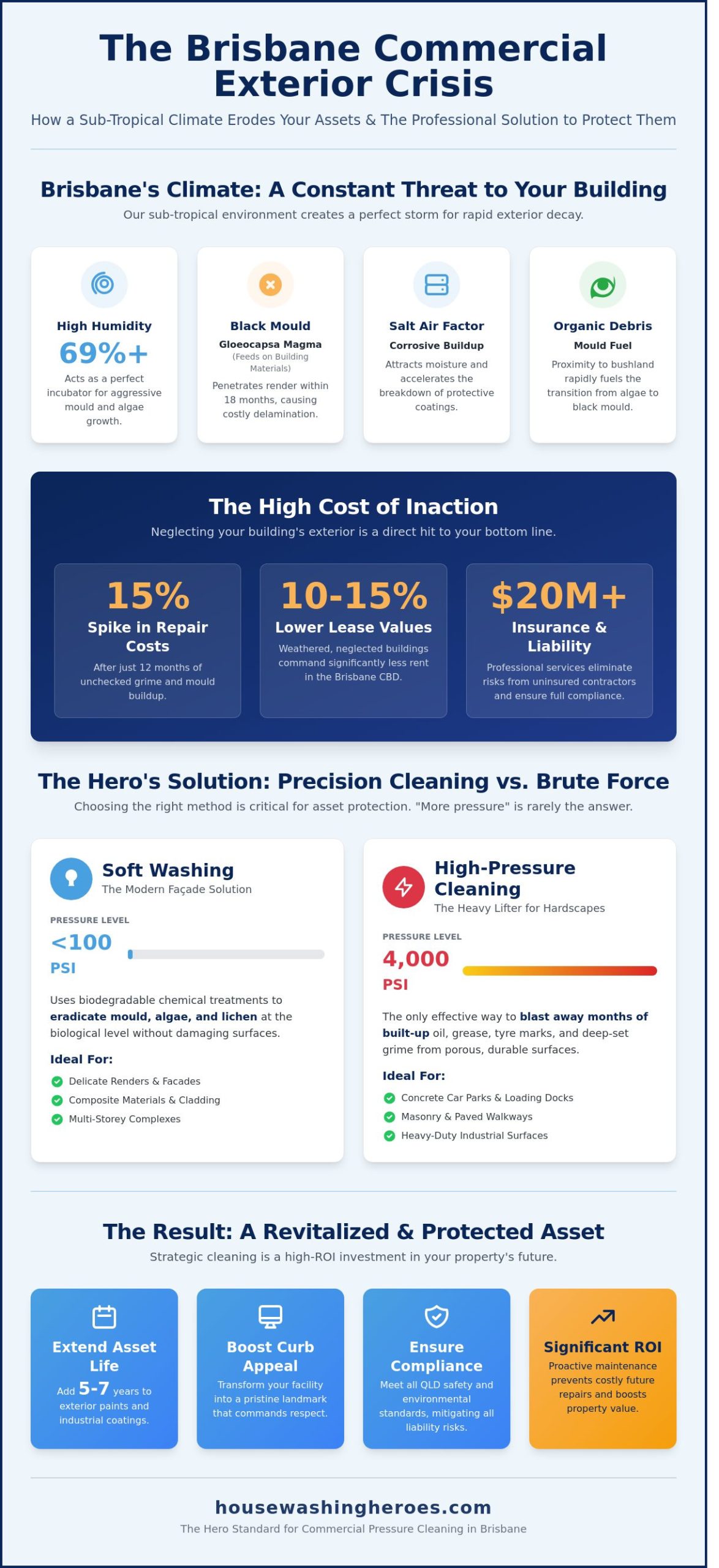 Commercial Pressure Cleaning Brisbane: The 2026 Facility Manager’s Guide