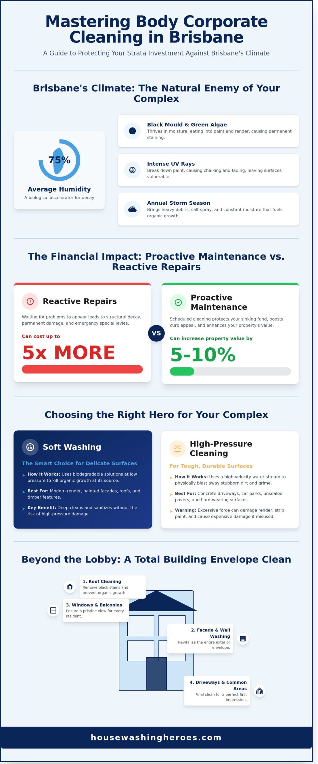 Body Corporate Cleaning Brisbane: The 2026 Guide to Professional Exterior Maintenance