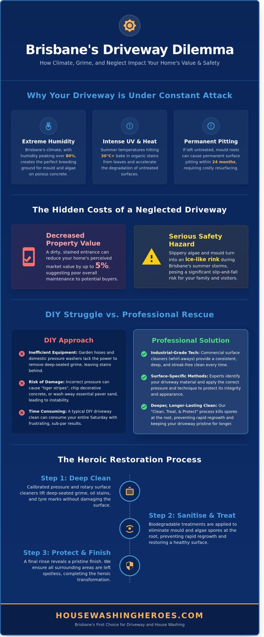 Driveway Cleaning Brisbane: The 2026 Hero’s Guide to Restoring Curb Appeal