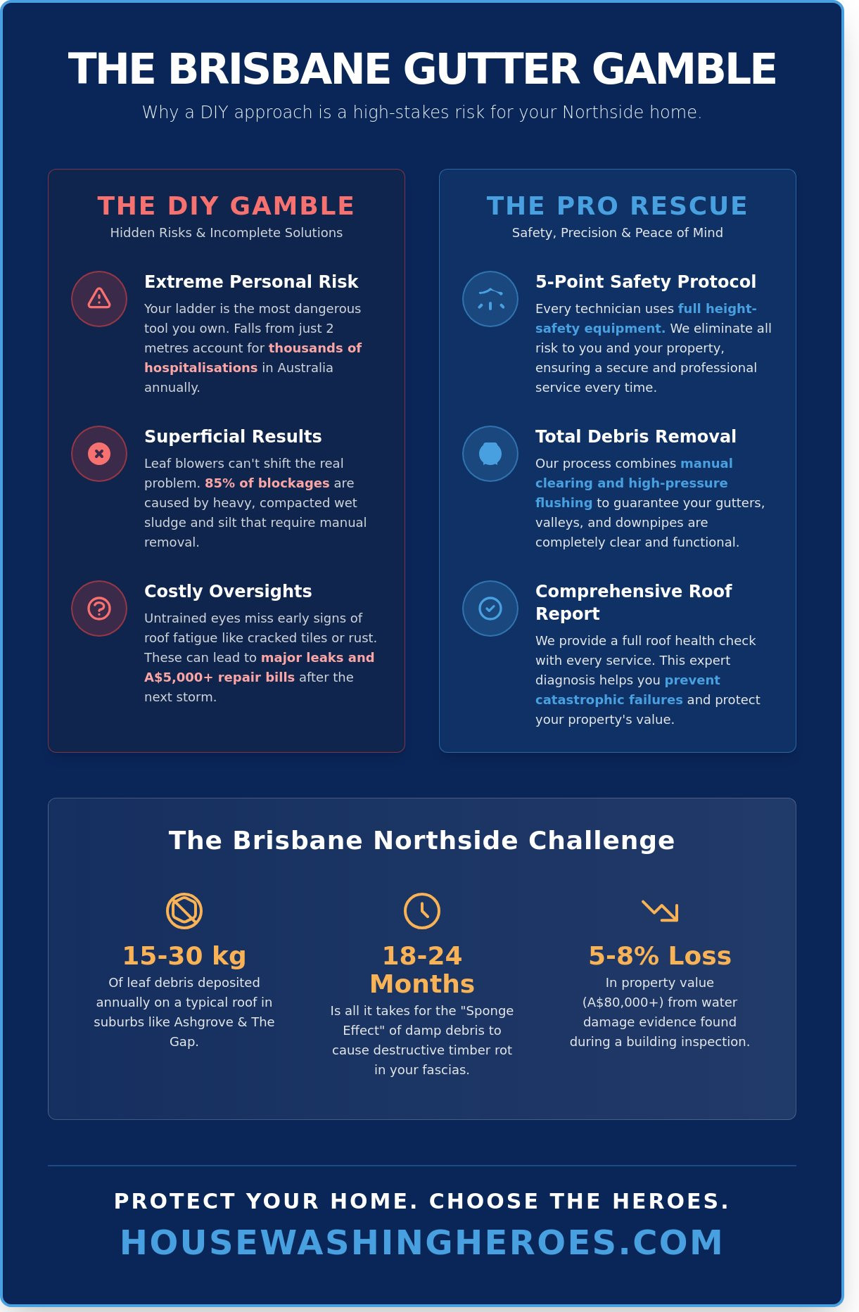 Gutter Cleaning Brisbane Northside: The Heroic Way to Protect Your Property in 2026