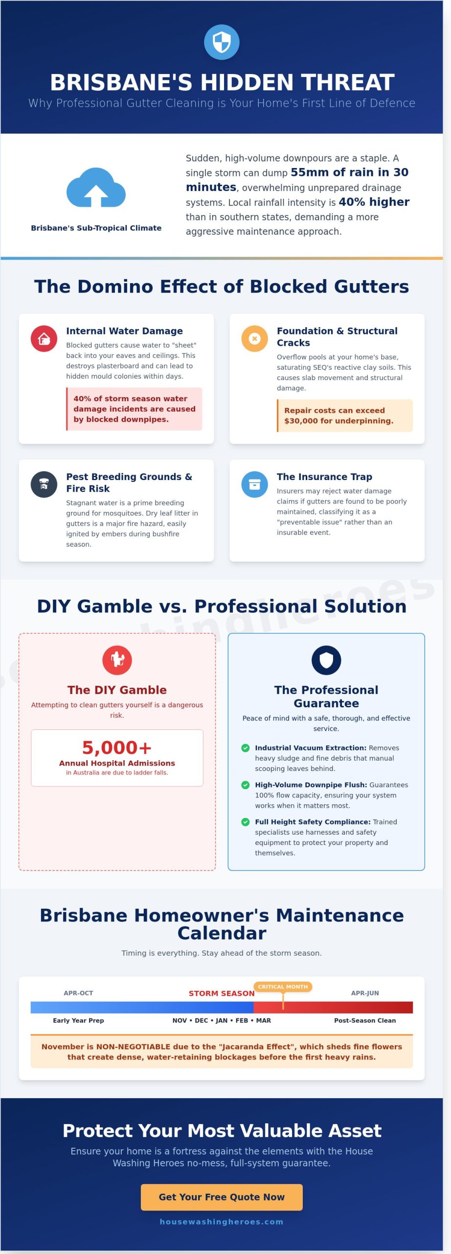 Gutter Cleaning Brisbane: The Ultimate Hero’s Guide to Protecting Your Home in 2026