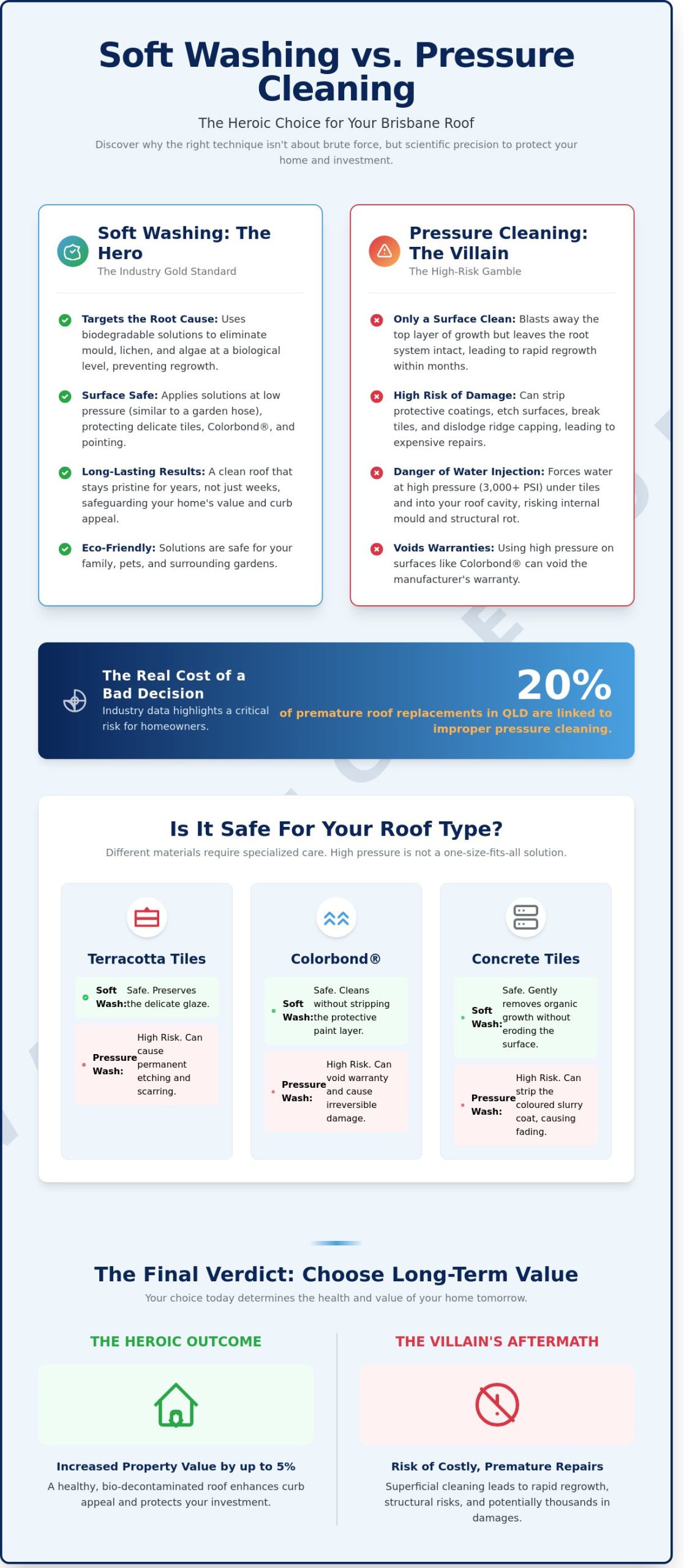 Roof Cleaning Brisbane: The Ultimate Guide to Protecting Your Home in 2026