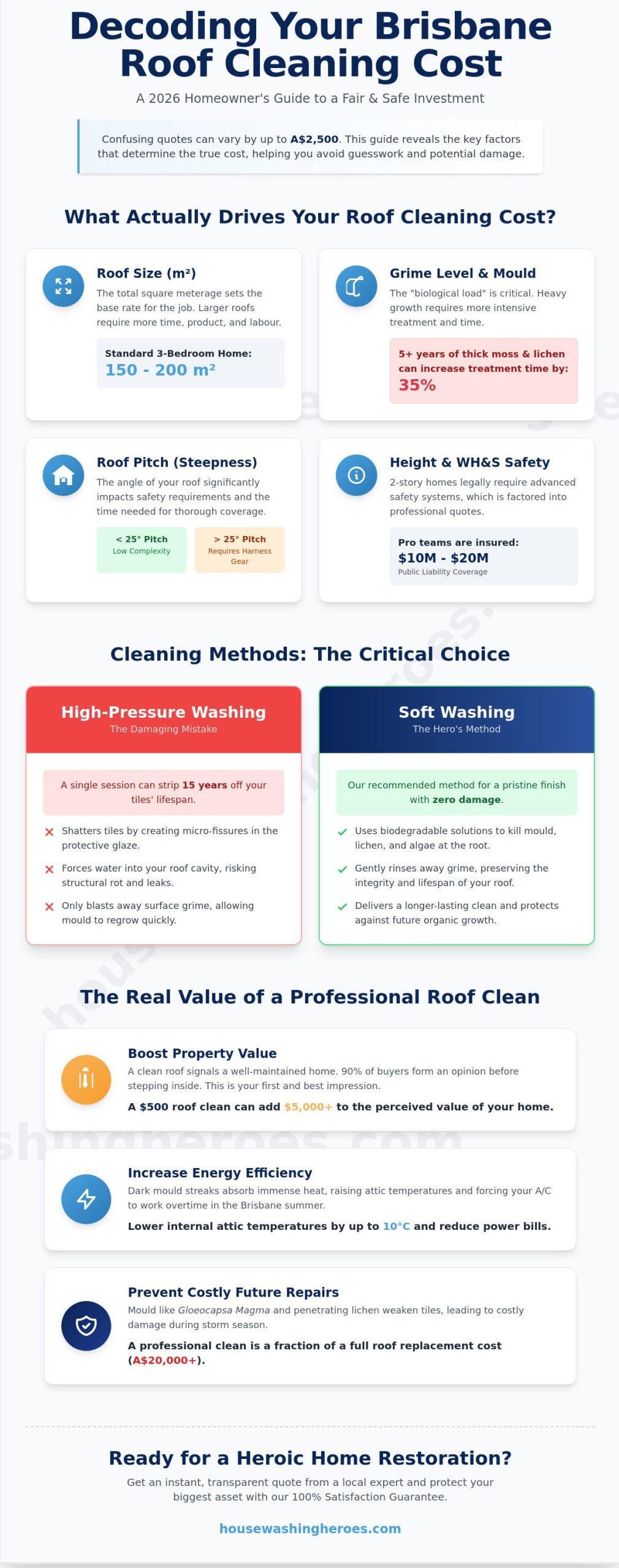 Roof Cleaning Cost Brisbane: 2026 Pricing Guide for Homeowners