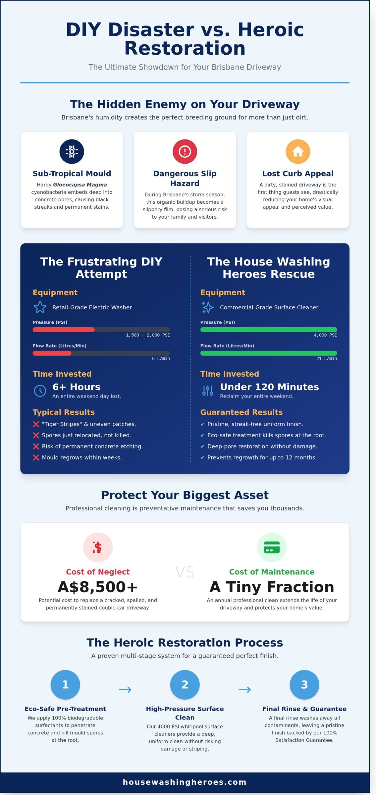 Driveway Cleaning Near Me: Brisbane’s Professional Pressure Washing Experts