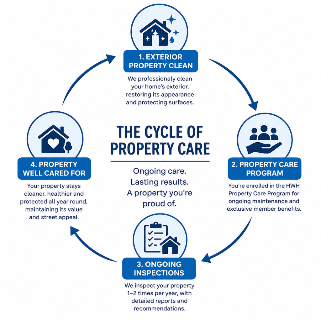The House Washing Heroes Property Care Program cycle showing the ongoing process of exterior cleaning, property care membership, regular inspections and a well-maintained property.